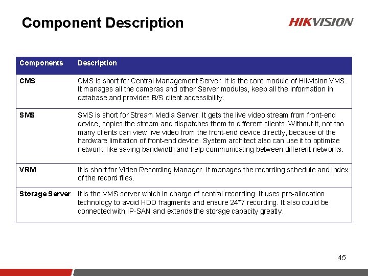 Component Description Components Description CMS is short for Central Management Server. It is the