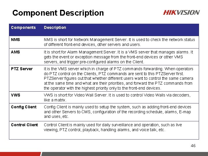 Component Description Components Description NMS is short for Network Management Server. It is used