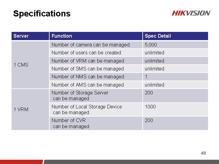 Specifications Server 1 CMS 1 VRM Function Spec Detail Number of camera can be