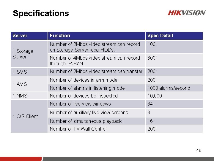 Specifications Server 1 Storage Server 1 SMS 1 AMS 1 NMS 1 C/S Client