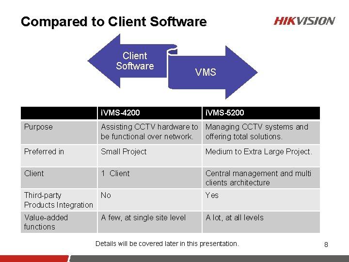 Compared to Client Software i. VMS-4200 VMS i. VMS-5200 Purpose Assisting CCTV hardware to