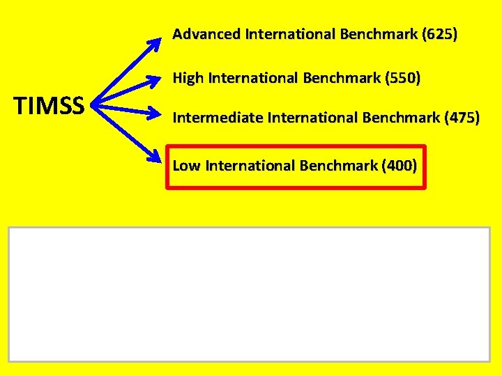 Advanced International Benchmark (625) TIMSS High International Benchmark (550) Intermediate International Benchmark (475) Low