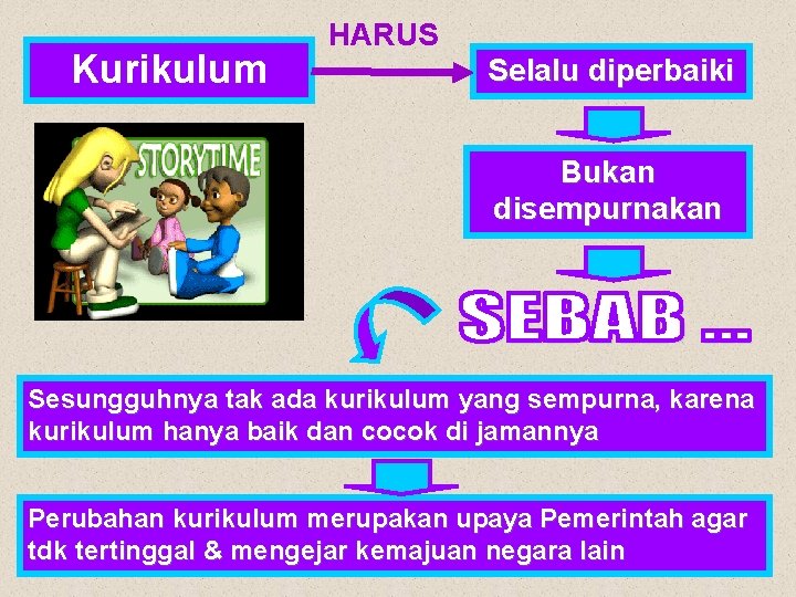 Kurikulum HARUS Selalu diperbaiki Bukan disempurnakan Sesungguhnya tak ada kurikulum yang sempurna, karena kurikulum