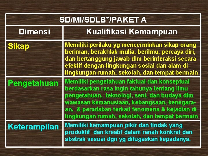 Dimensi SD/MI/SDLB*/PAKET A Kualifikasi Kemampuan Sikap Memiliki perilaku yg mencerminkan sikap orang beriman, berakhlak