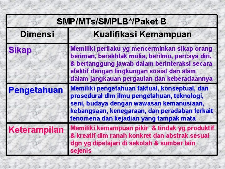 SMP/MTs/SMPLB*/Paket B Dimensi Kualifikasi Kemampuan Sikap Memiliki perilaku yg mencerminkan sikap orang beriman, berakhlak