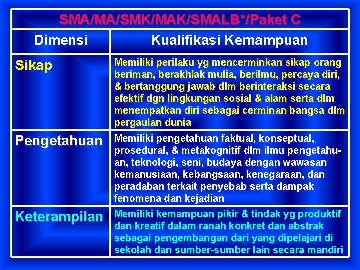 SMA/MA/SMK/MAK/SMALB*/Paket C Dimensi Kualifikasi Kemampuan Sikap Memiliki perilaku yg mencerminkan sikap orang beriman, berakhlak