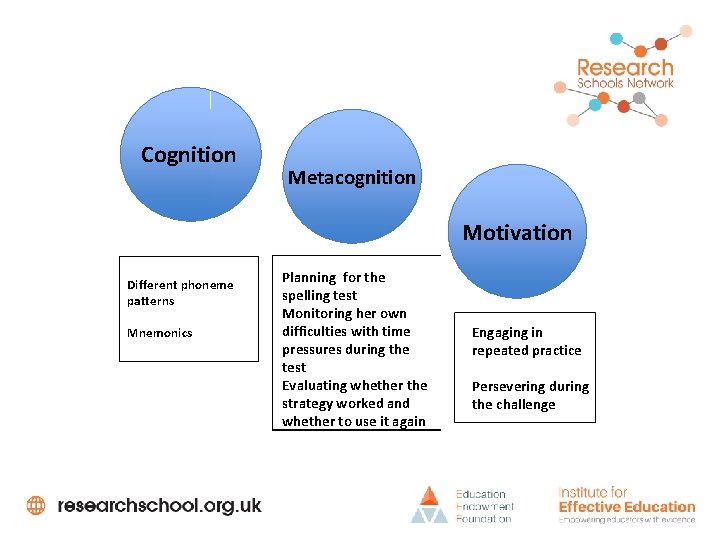 Cognition Metacognition Motivation Different phoneme patterns Mnemonics Planning for the spelling test Monitoring her