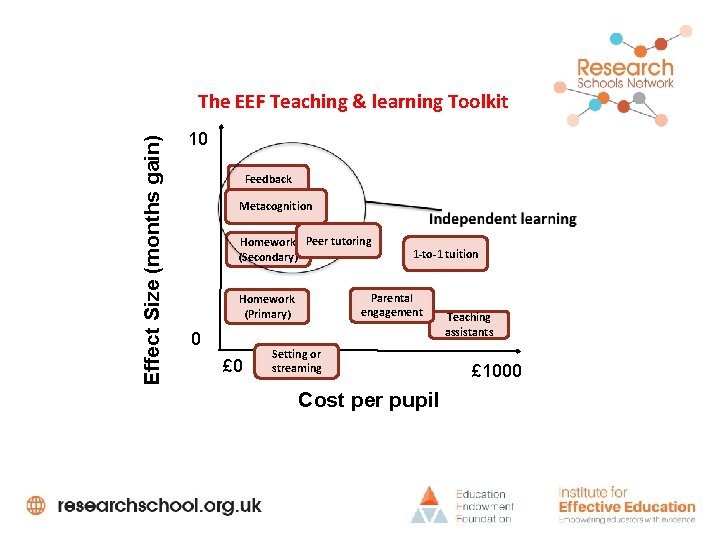 Effect Size (months gain) The EEF Teaching & learning Toolkit 10 Feedback Metacognition Homework
