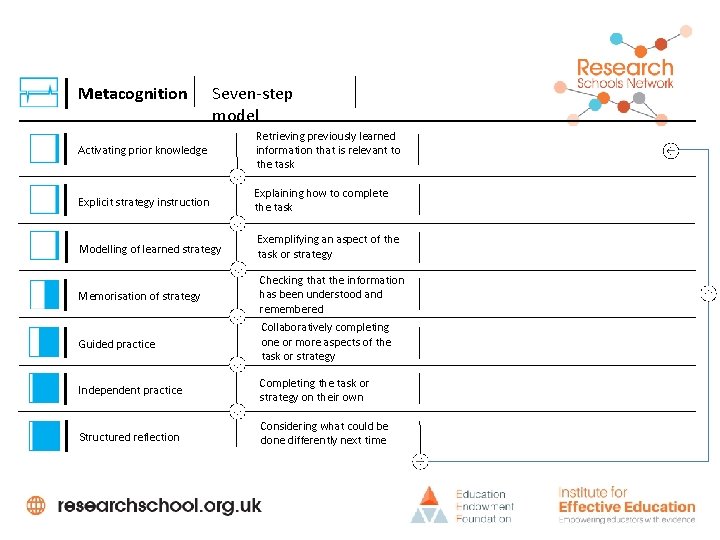 Metacognition Seven-step model Activating prior knowledge Retrieving previously learned information that is relevant to