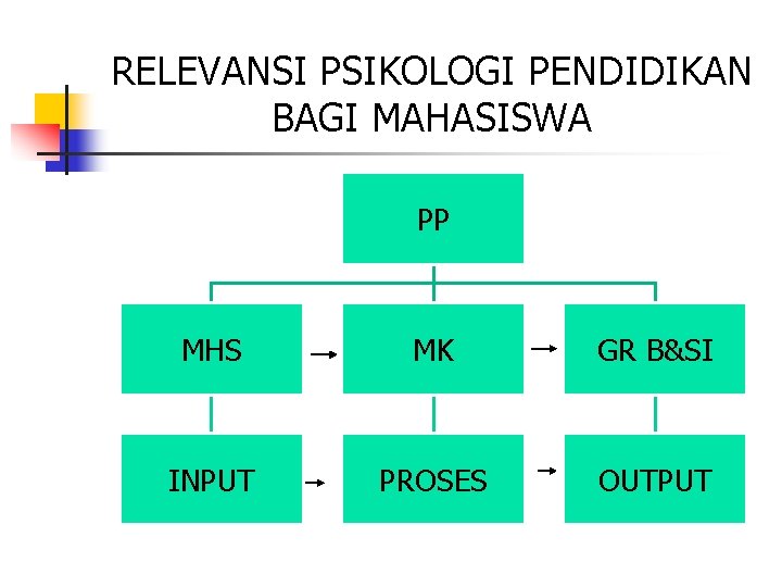 RELEVANSI PSIKOLOGI PENDIDIKAN BAGI MAHASISWA PP MHS MK GR B&SI INPUT PROSES OUTPUT 