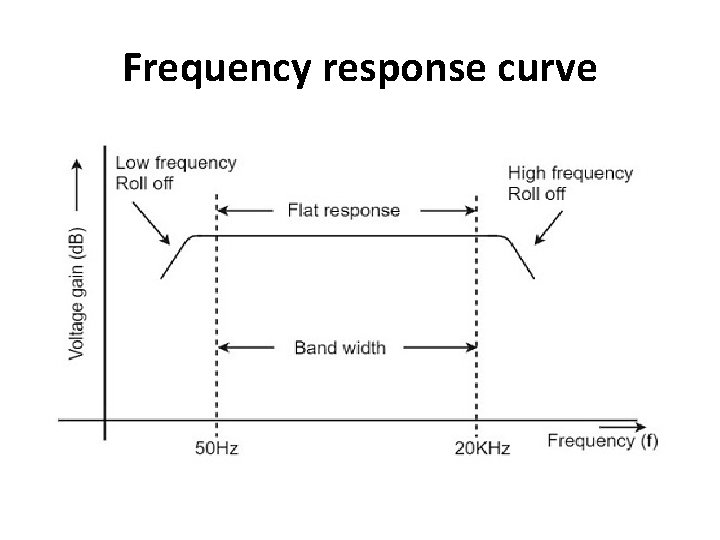 Frequency response curve 