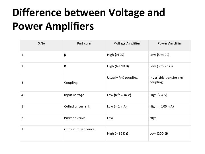 Difference between Voltage and Power Amplifiers S. No Particular Voltage Amplifier Power Amplifier 1