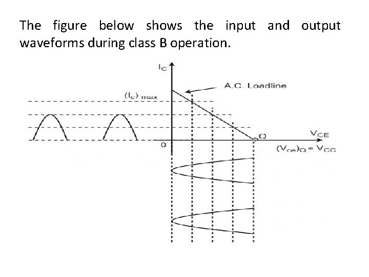 The figure below shows the input and output waveforms during class B operation. 