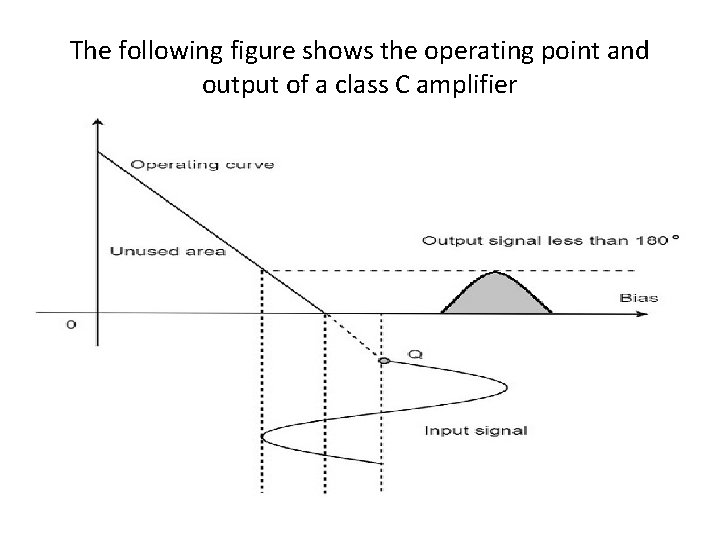 The following figure shows the operating point and output of a class C amplifier