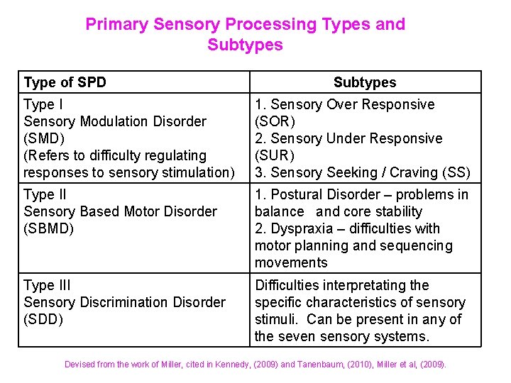 Primary Sensory Processing Types and Subtypes Type of SPD Subtypes Type I Sensory Modulation