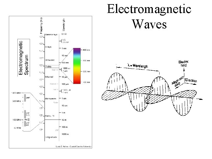 Electromagnetic Waves 