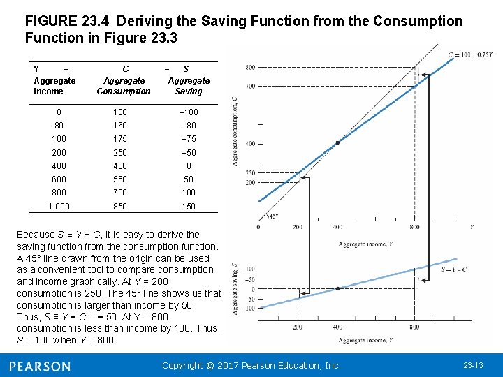 FIGURE 23. 4 Deriving the Saving Function from the Consumption Function in Figure 23.