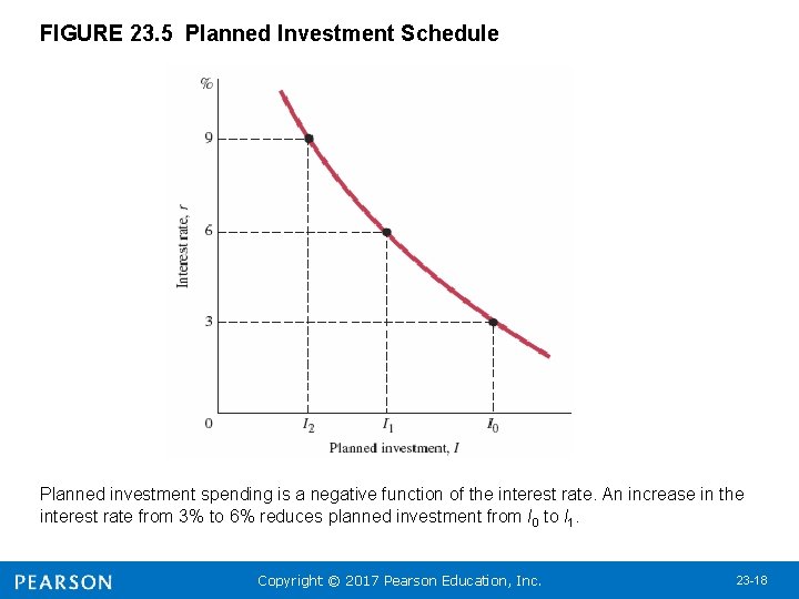 FIGURE 23. 5 Planned Investment Schedule Planned investment spending is a negative function of