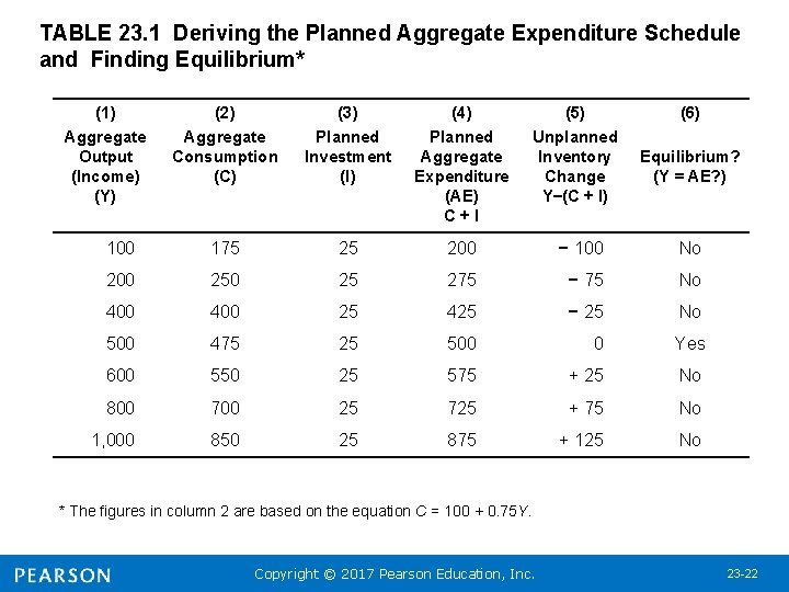 TABLE 23. 1 Deriving the Planned Aggregate Expenditure Schedule and Finding Equilibrium* (1) Aggregate