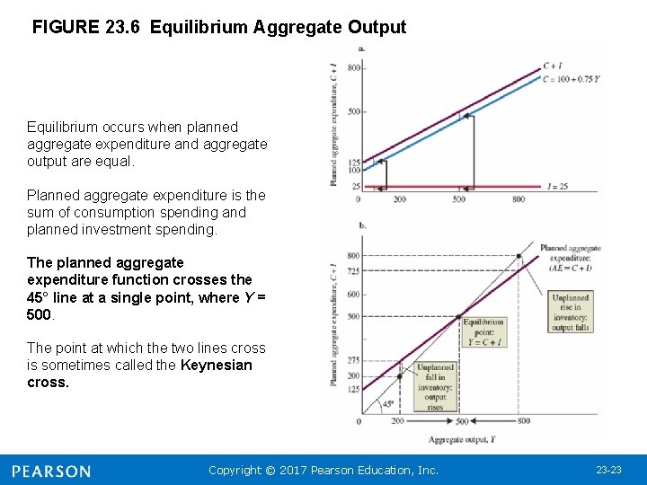 FIGURE 23. 6 Equilibrium Aggregate Output Equilibrium occurs when planned aggregate expenditure and aggregate