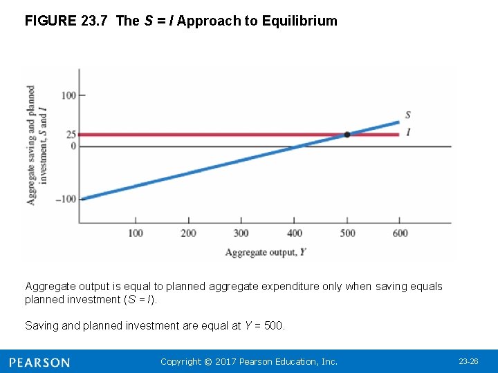 FIGURE 23. 7 The S = I Approach to Equilibrium Aggregate output is equal