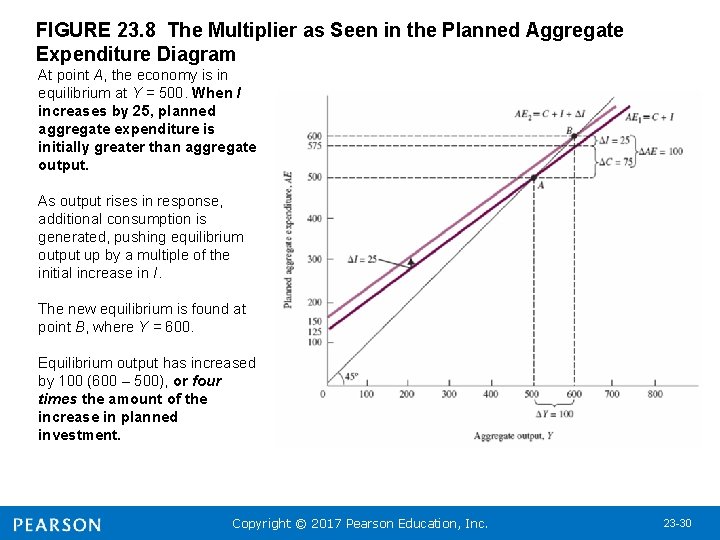 FIGURE 23. 8 The Multiplier as Seen in the Planned Aggregate Expenditure Diagram At
