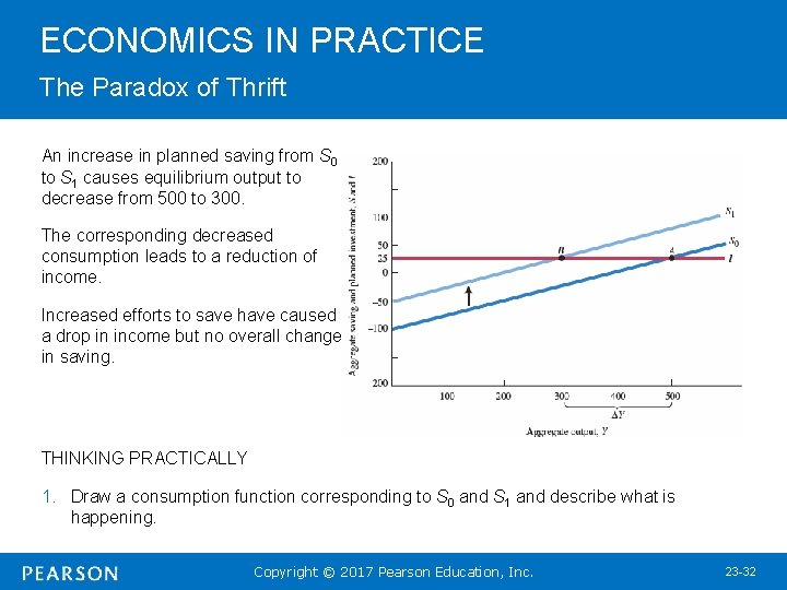 ECONOMICS IN PRACTICE The Paradox of Thrift An increase in planned saving from S