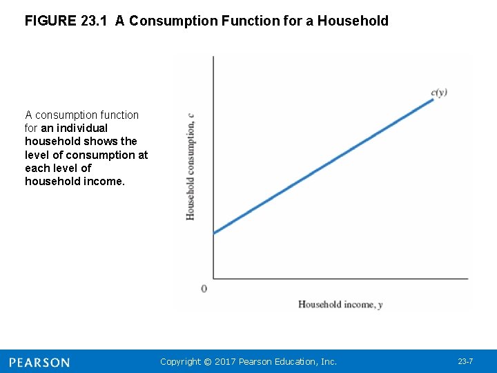 FIGURE 23. 1 A Consumption Function for a Household A consumption function for an
