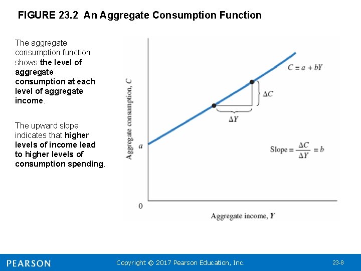 FIGURE 23. 2 An Aggregate Consumption Function The aggregate consumption function shows the level
