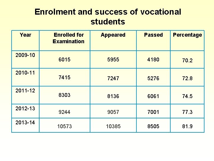 Enrolment and success of vocational students Year 2009 -10 2010 -11 2011 -12 2012