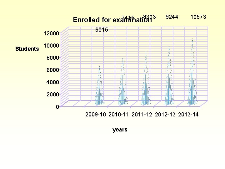 8303 7415 Enrolled for examination 12000 Students 9244 10573 6015 10000 8000 6000 4000