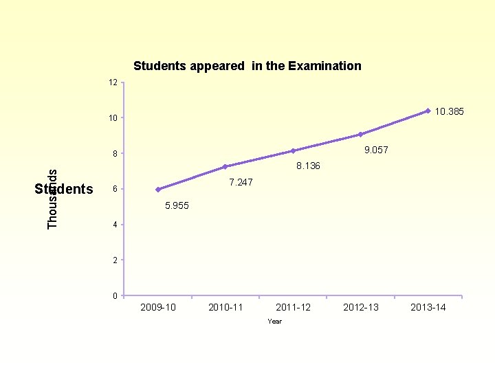 Students appeared in the Examination 12 10. 385 10 9. 057 Thousands 8 Students