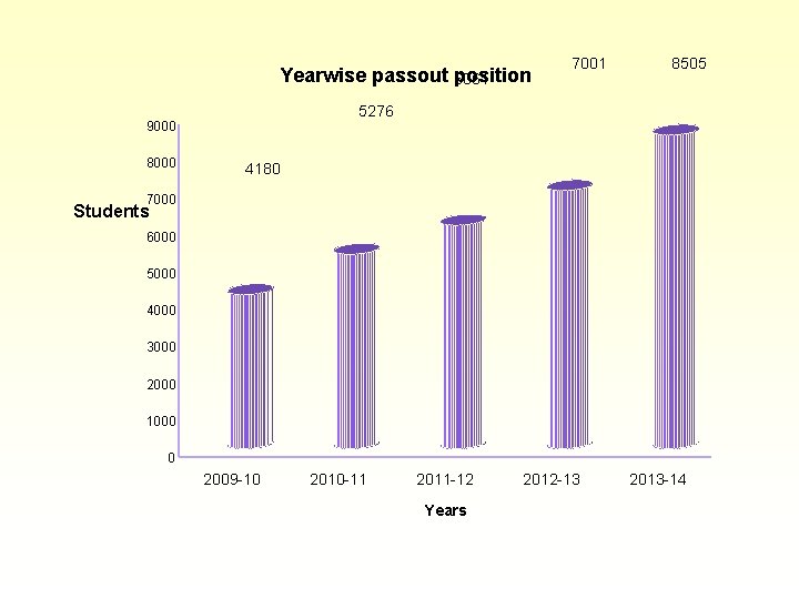 Yearwise passout position 6061 8505 5276 9000 8000 7001 4180 7000 Students 6000 5000