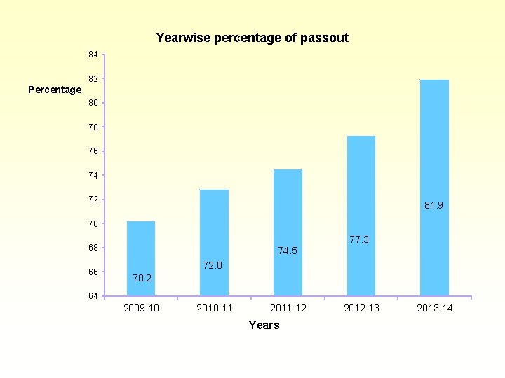 Yearwise percentage of passout 84 82 Percentage 80 78 76 74 72 81. 9