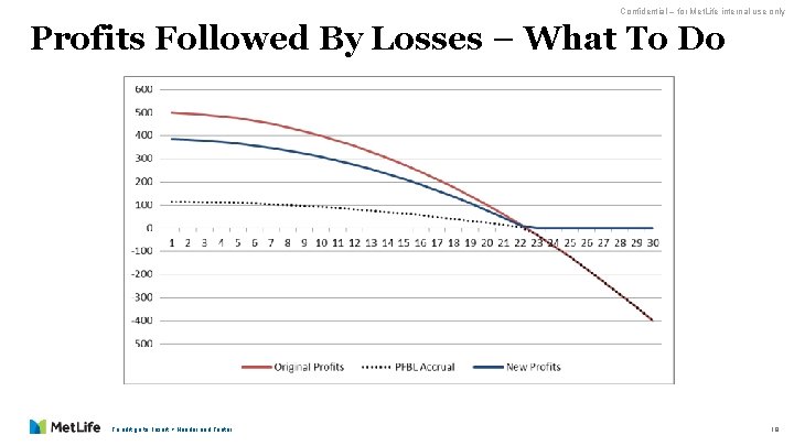 Confidential – for Met. Life internal use only Profits Followed By Losses – What