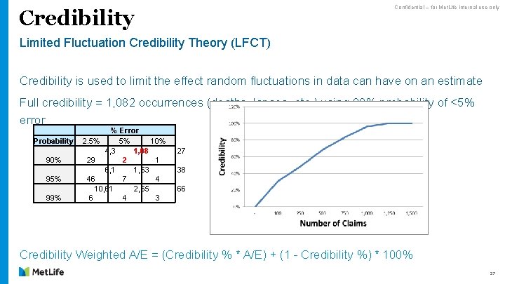 Credibility Confidential – for Met. Life internal use only Limited Fluctuation Credibility Theory (LFCT)