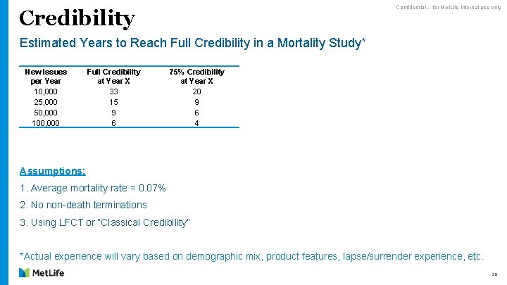 Confidential – for Met. Life internal use only Credibility Estimated Years to Reach Full