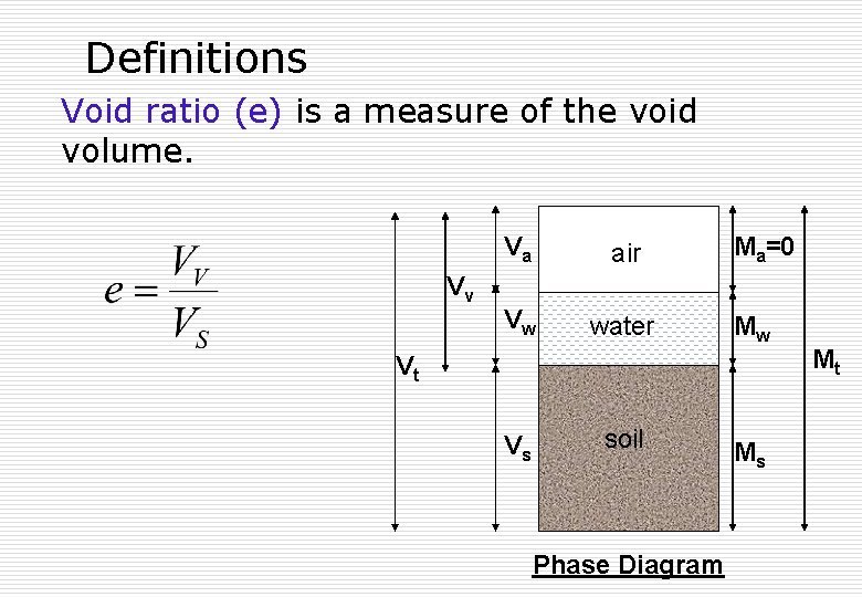 Definitions Void ratio (e) is a measure of the void volume. Vv Va air