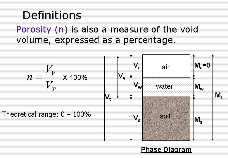 Definitions Porosity (n) is also a measure of the void volume, expressed as a