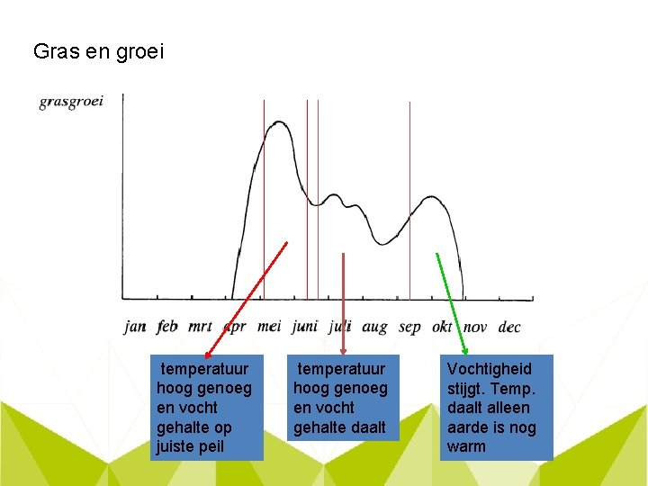 Gras en groei temperatuur hoog genoeg en vocht gehalte op juiste peil temperatuur hoog