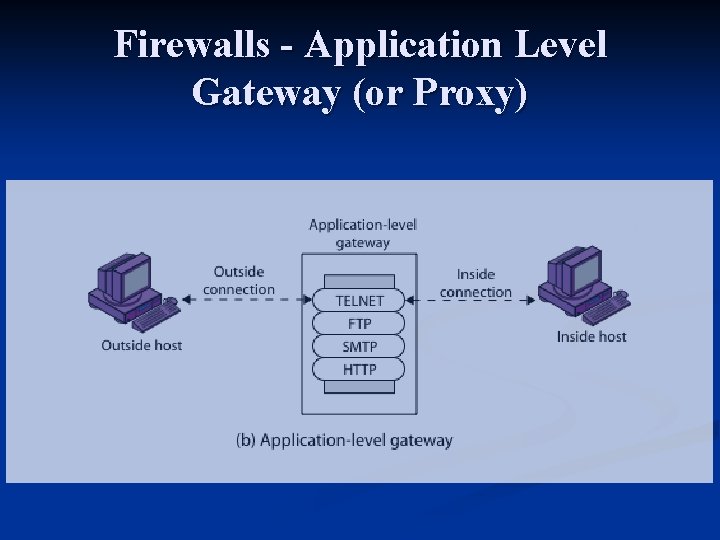 Firewalls - Application Level Gateway (or Proxy) Firewalls - Application Level Gateway (or Proxy)