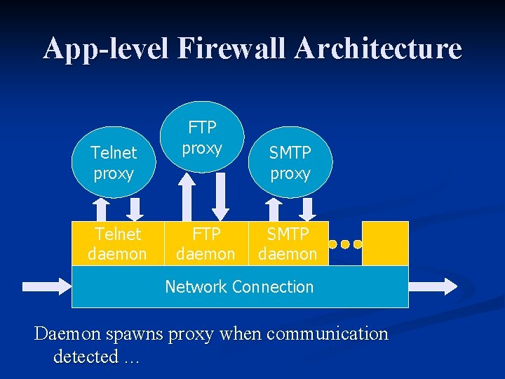 App-level Firewall Architecture Telnet proxy Telnet daemon FTP proxy FTP daemon SMTP proxy SMTP App-level Firewall Architecture Telnet proxy Telnet daemon FTP proxy FTP daemon SMTP proxy SMTP