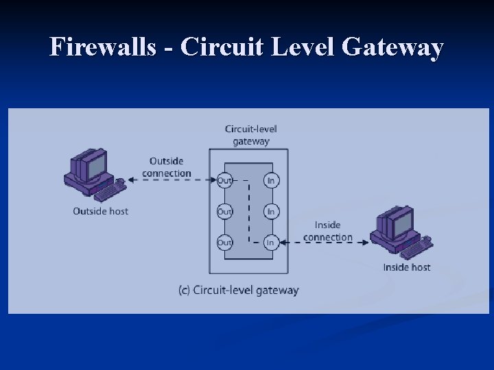 Firewalls - Circuit Level Gateway Firewalls - Circuit Level Gateway