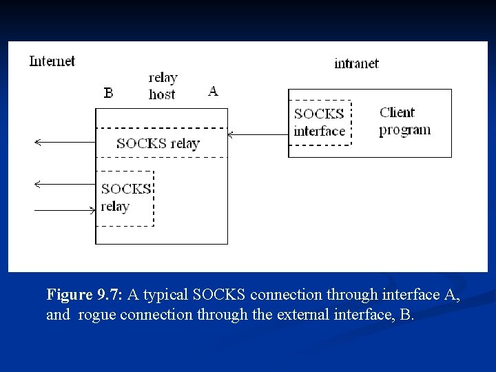 Figure 9. 7: A typical SOCKS connection through interface A, and rogue connection through Figure 9. 7: A typical SOCKS connection through interface A, and rogue connection through
