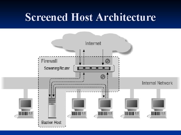 Screened Host Architecture Screened Host Architecture