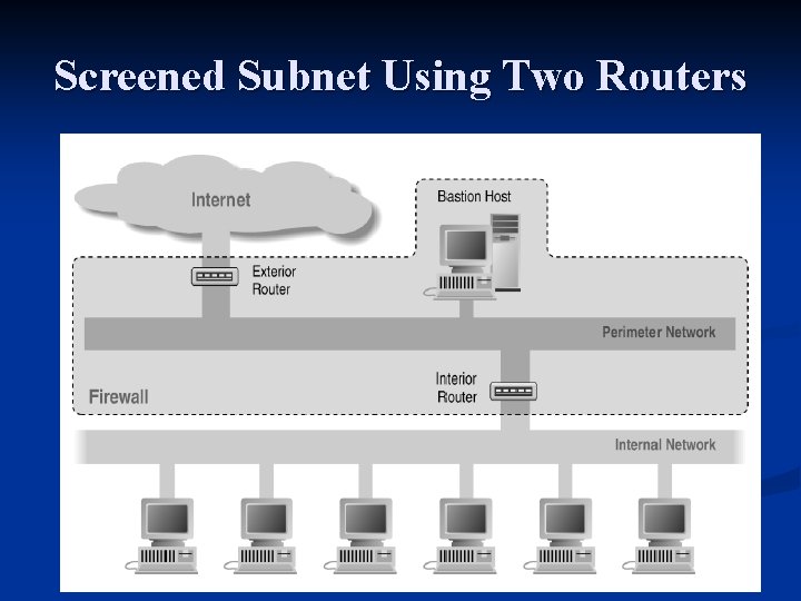 Screened Subnet Using Two Routers Screened Subnet Using Two Routers