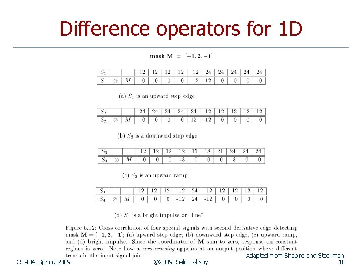 Difference operators for 1 D CS 484, Spring 2009 © 2009, Selim Aksoy Adapted