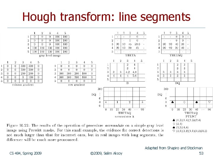 Hough transform: line segments Adapted from Shapiro and Stockman CS 484, Spring 2009 ©