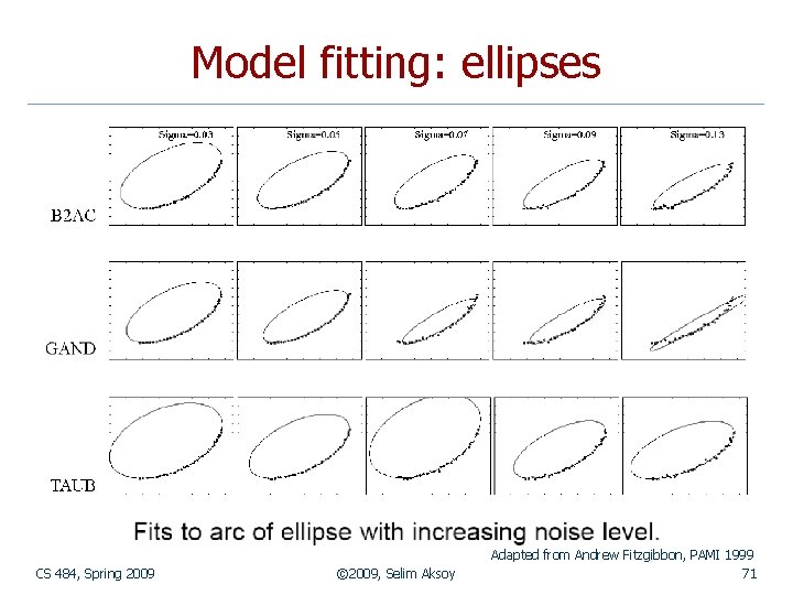 Model fitting: ellipses CS 484, Spring 2009 © 2009, Selim Aksoy Adapted from Andrew