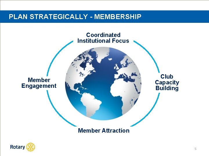PLAN STRATEGICALLY - MEMBERSHIP Coordinated Institutional Focus Club Capacity Building Member Engagement Member Attraction